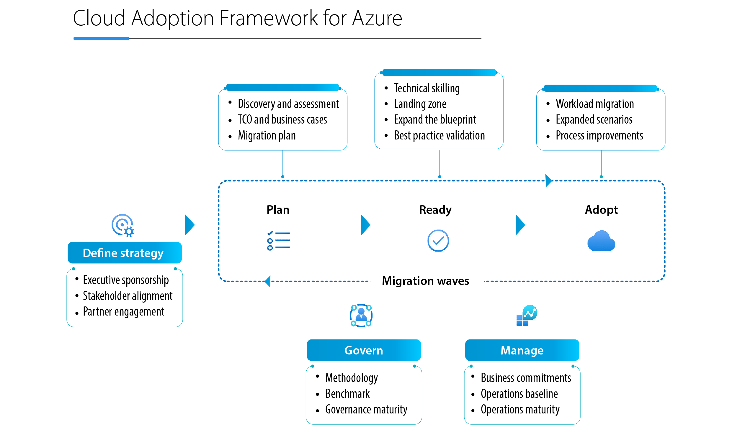 Cloud Adoption Framework For Azure Avaelgo